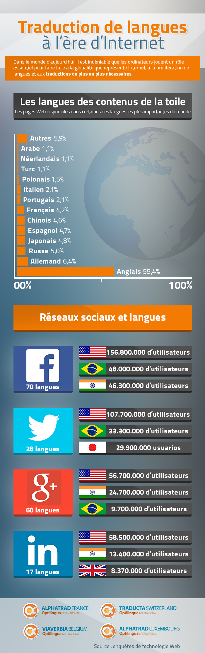 Traduction de langues à l’ère d’Internet - Infographie Alphatrad France